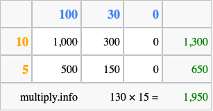 Calculate 130 times 15 using the box method