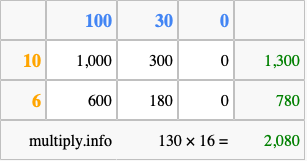 Calculate 130 times 16 using the box method