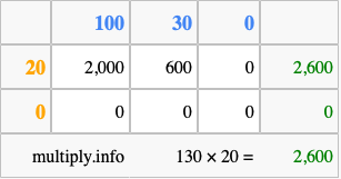 Calculate 130 times 20 using the box method