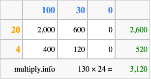 Calculate 130 times 24 using the box method