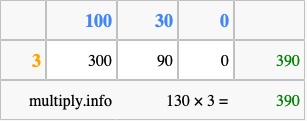 Calculate 130 times 3 using the box method