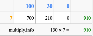 Calculate 130 times 7 using the box method