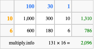Calculate 131 times 16 using the box method