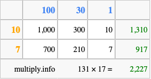 Calculate 131 times 17 using the box method