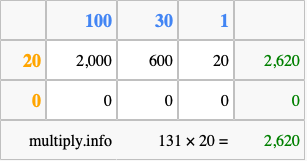 Calculate 131 times 20 using the box method