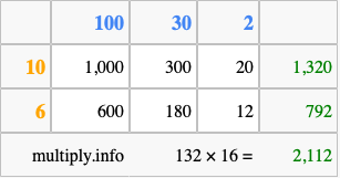 Calculate 132 times 16 using the box method
