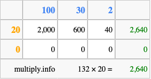 Calculate 132 times 20 using the box method