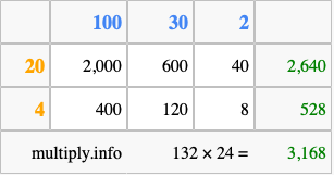 Calculate 132 times 24 using the box method