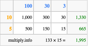 Calculate 133 times 15 using the box method