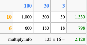 Calculate 133 times 16 using the box method