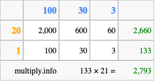 Calculate 133 times 21 using the box method