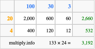 Calculate 133 times 24 using the box method