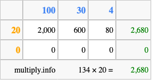 Calculate 134 times 20 using the box method