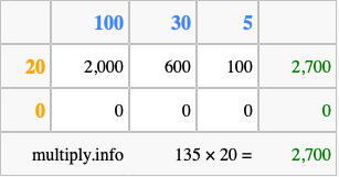 Calculate 135 times 20 using the box method