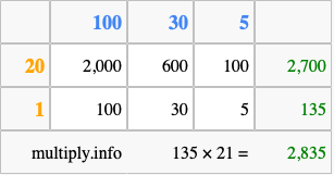 Calculate 135 times 21 using the box method