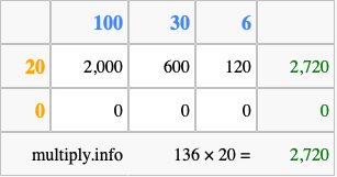 Calculate 136 times 20 using the box method