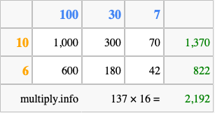 Calculate 137 times 16 using the box method