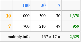 Calculate 137 times 17 using the box method
