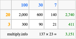 Calculate 137 times 23 using the box method