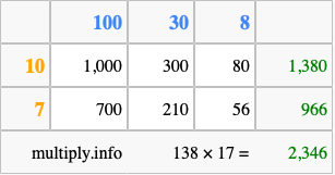 Calculate 138 times 17 using the box method
