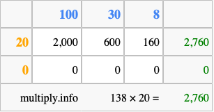 Calculate 138 times 20 using the box method