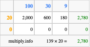Calculate 139 times 20 using the box method