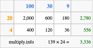 Calculate 139 times 24 using the box method