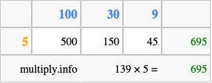 Calculate 139 times 5 using the box method