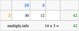 Calculate 14 times 3 using the box method