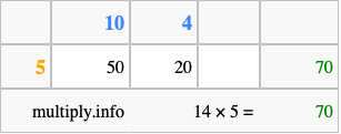 Calculate 14 times 5 using the box method