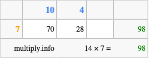 Calculate 14 times 7 using the box method