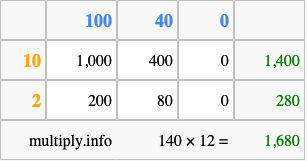 Calculate 140 times 12 using the box method