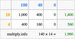 Calculate 140 times 14 using the box method
