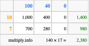 Calculate 140 times 17 using the box method