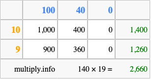 Calculate 140 times 19 using the box method