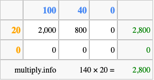 Calculate 140 times 20 using the box method