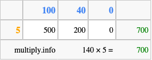 Calculate 140 times 5 using the box method