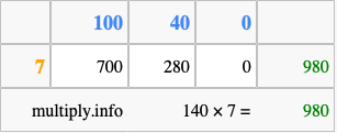 Calculate 140 times 7 using the box method