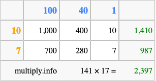 Calculate 141 times 17 using the box method