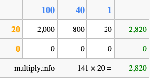 Calculate 141 times 20 using the box method