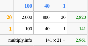 Calculate 141 times 21 using the box method