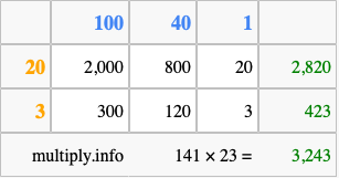 Calculate 141 times 23 using the box method