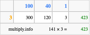Calculate 141 times 3 using the box method