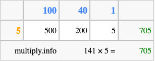 Calculate 141 times 5 using the box method
