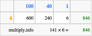 Calculate 141 times 6 using the box method