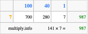 Calculate 141 times 7 using the box method