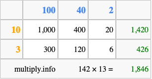 Calculate 142 times 13 using the box method