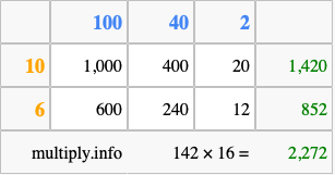 Calculate 142 times 16 using the box method