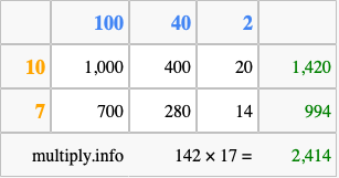 Calculate 142 times 17 using the box method