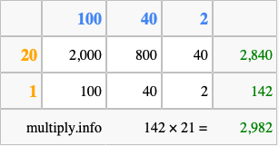 Calculate 142 times 21 using the box method
